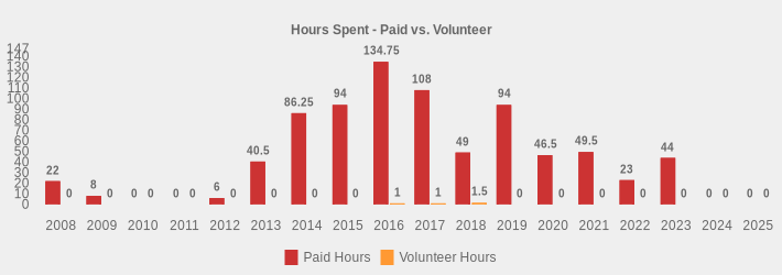 Hours Spent - Paid vs. Volunteer (Paid Hours:2008=22,2009=8,2010=0,2011=0,2012=6,2013=40.5,2014=86.25,2015=94,2016=134.75,2017=108,2018=49,2019=94,2020=46.5,2021=49.5,2022=23,2023=44,2024=0,2025=0|Volunteer Hours:2008=0,2009=0,2010=0,2011=0,2012=0,2013=0,2014=0,2015=0,2016=1,2017=1,2018=1.5,2019=0,2020=0,2021=0,2022=0,2023=0,2024=0,2025=0|)
